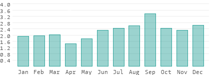 Niederschlag in Norwegen