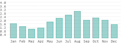 Niederschlag in Oppland