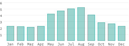 Niederschlag in Steiermark