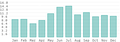 Niederschlag in Airai