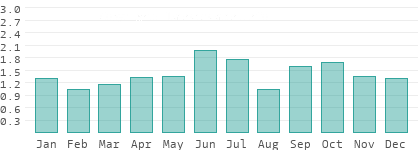 Niederschlag in Rumänien