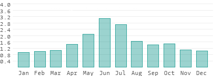 Niederschlag in Rumänien