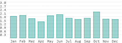 Niederschlag in Mehedinti