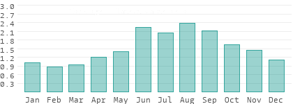 Niederschlag in Komi Republik