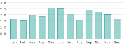 Niederschlag in Nordkaukasus