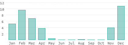 Niederschlag in Copperbelt