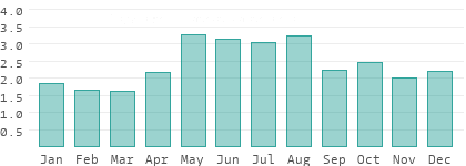 Niederschlag in der Zentralschweiz