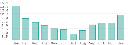Niederschlag in Bel Ombre
