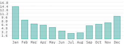 Niederschlag auf den Seychellen