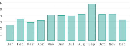 Niederschlag in Slowenien