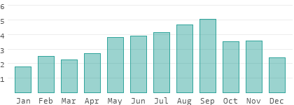 Niederschlag in Sencur