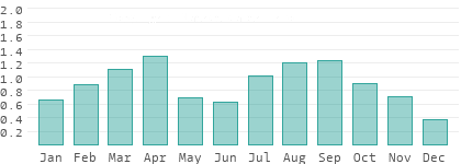 Niederschlag in Ascension