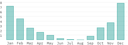 Niederschlag in der Türkei