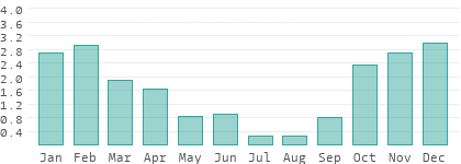 Niederschlag in der Türkei