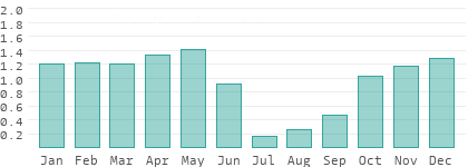 Niederschlag in Nigde