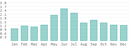 Niederschlag in Bekes