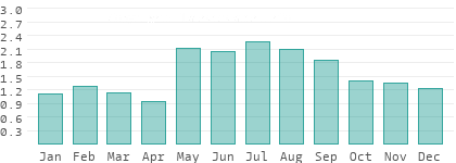 Niederschlag in Ungarn