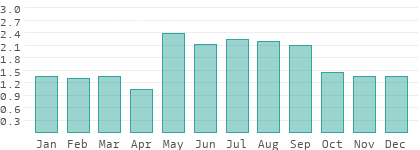 Niederschlag in Ungarn