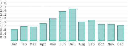 Niederschlag in Ungarn