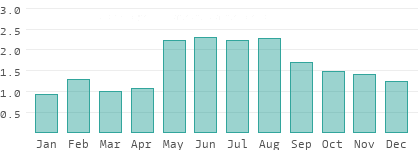 Niederschlag in Mittelungarn