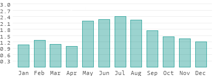 Niederschlag in Pest