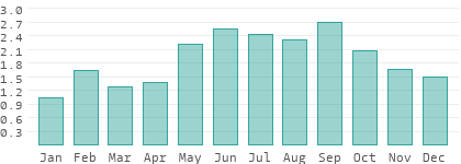 Niederschlag in Zala