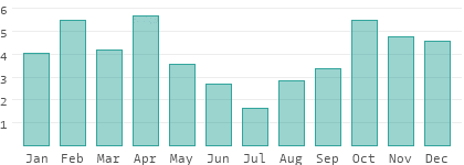 Niederschlag in Salto