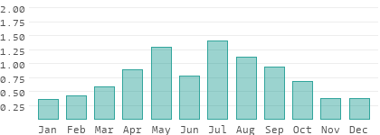 Niederschlag in den USA