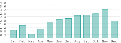 Niederschlag in Capital