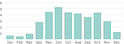 Niederschlag in Centroccidental