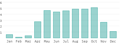Niederschlag in Cojedes