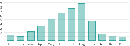 Niederschlag in Nordwesten