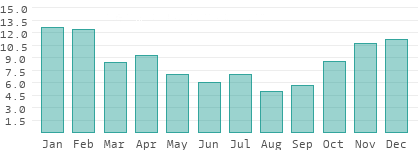 Niederschlag in Circonscription d'Uvéa