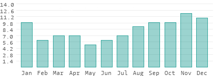Regentage pro Monat auf den Ålandinseln