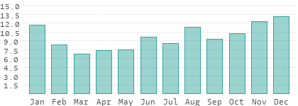 Regentage pro Monat in Häme