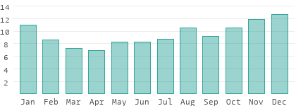Regentage pro Monat in Mittelfinnland