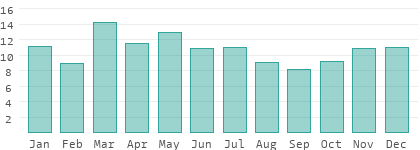 Regentage pro Monat in Samzche-Dschawachetien