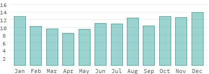 Regentage pro Monat in Zentral-Livland