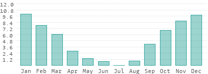 Regentage pro Monat in Il-Gudja