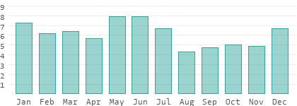 Regentage pro Monat in Zentralmoldawien