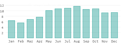 Regentage pro Monat in Manawatu-Wanganui
