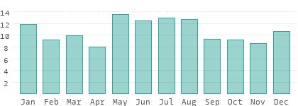 Regentage pro Monat in Österreich