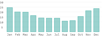 Regentage pro Monat in den Philippinen