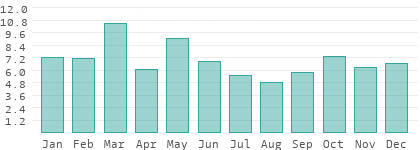 Regentage pro Monat in Rumänien