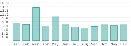 Regentage pro Monat in Rumänien