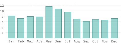 Regentage pro Monat in Siebenbürgen
