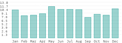 Regentage pro Monat in der Schweiz