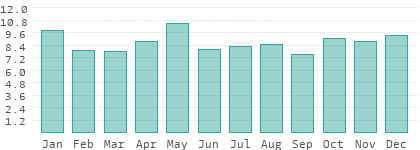 Regentage pro Monat in der Schweiz