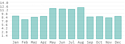Regentage pro Monat in Graubünden