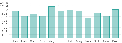 Regentage pro Monat in der Schweiz